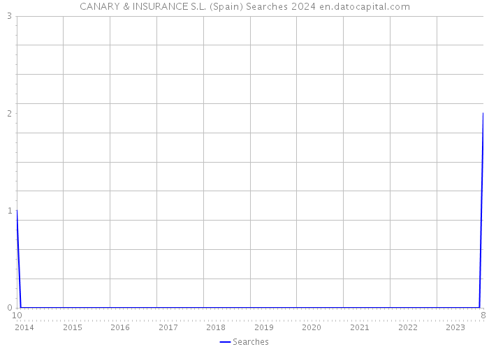 CANARY & INSURANCE S.L. (Spain) Searches 2024 
