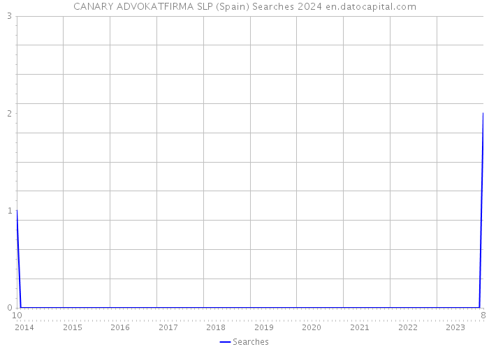 CANARY ADVOKATFIRMA SLP (Spain) Searches 2024 