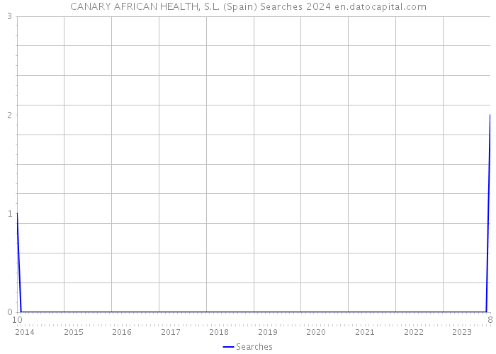 CANARY AFRICAN HEALTH, S.L. (Spain) Searches 2024 