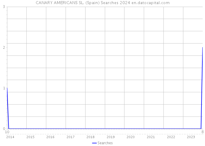 CANARY AMERICANS SL. (Spain) Searches 2024 