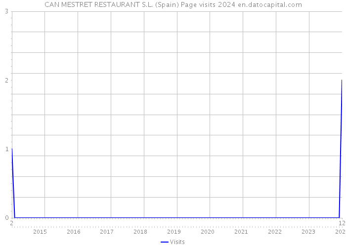 CAN MESTRET RESTAURANT S.L. (Spain) Page visits 2024 
