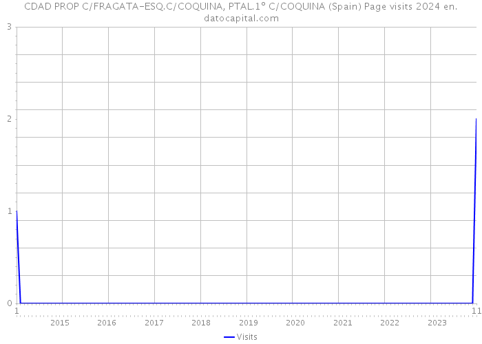 CDAD PROP C/FRAGATA-ESQ.C/COQUINA, PTAL.1º C/COQUINA (Spain) Page visits 2024 