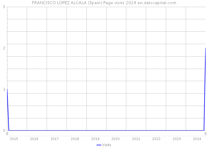 FRANCISCO LOPEZ ALCALA (Spain) Page visits 2024 
