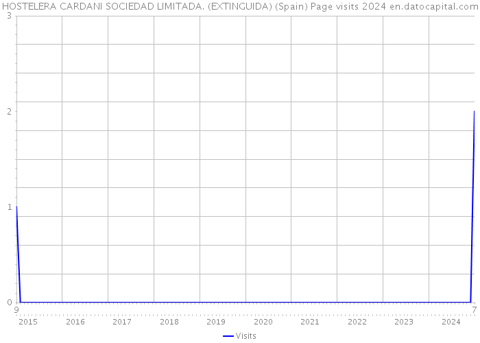 HOSTELERA CARDANI SOCIEDAD LIMITADA. (EXTINGUIDA) (Spain) Page visits 2024 