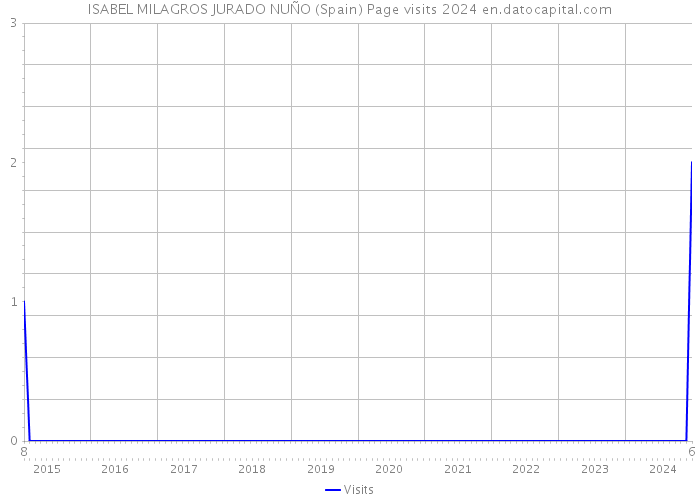 ISABEL MILAGROS JURADO NUÑO (Spain) Page visits 2024 