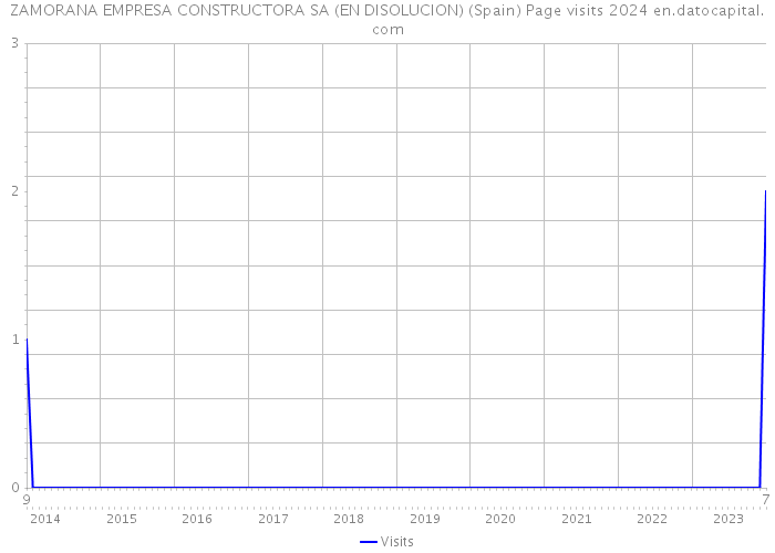 ZAMORANA EMPRESA CONSTRUCTORA SA (EN DISOLUCION) (Spain) Page visits 2024 