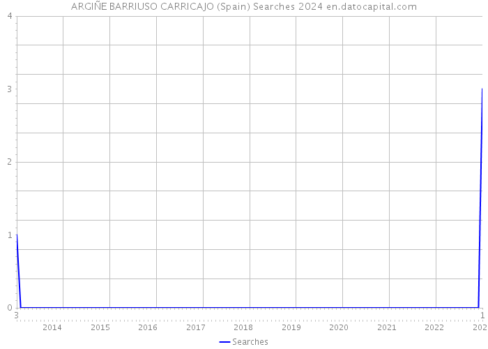 ARGIÑE BARRIUSO CARRICAJO (Spain) Searches 2024 