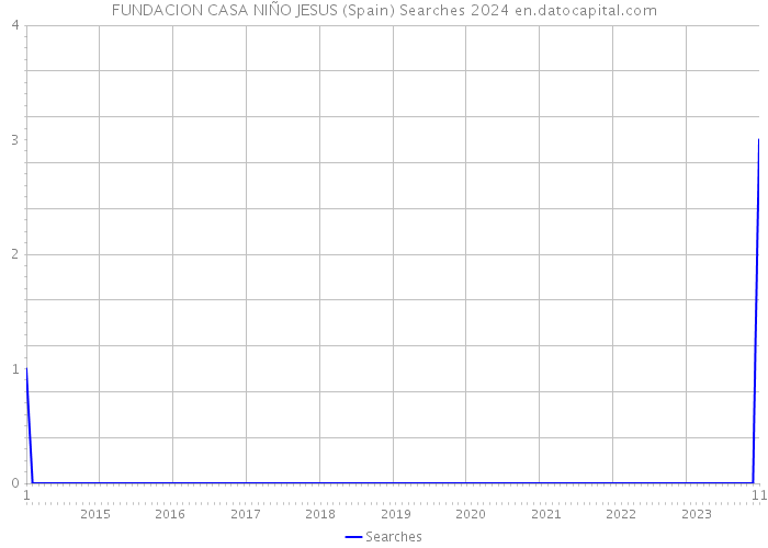 FUNDACION CASA NIÑO JESUS (Spain) Searches 2024 