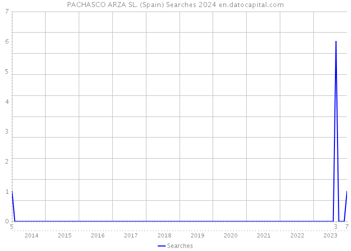PACHASCO ARZA SL. (Spain) Searches 2024 