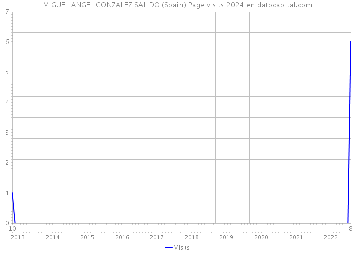 MIGUEL ANGEL GONZALEZ SALIDO (Spain) Page visits 2024 