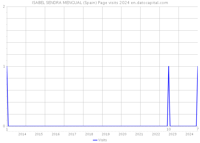ISABEL SENDRA MENGUAL (Spain) Page visits 2024 