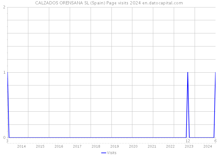 CALZADOS ORENSANA SL (Spain) Page visits 2024 