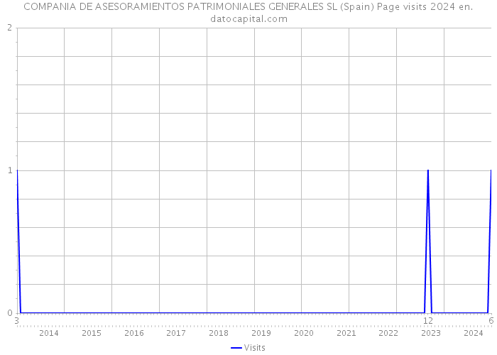 COMPANIA DE ASESORAMIENTOS PATRIMONIALES GENERALES SL (Spain) Page visits 2024 