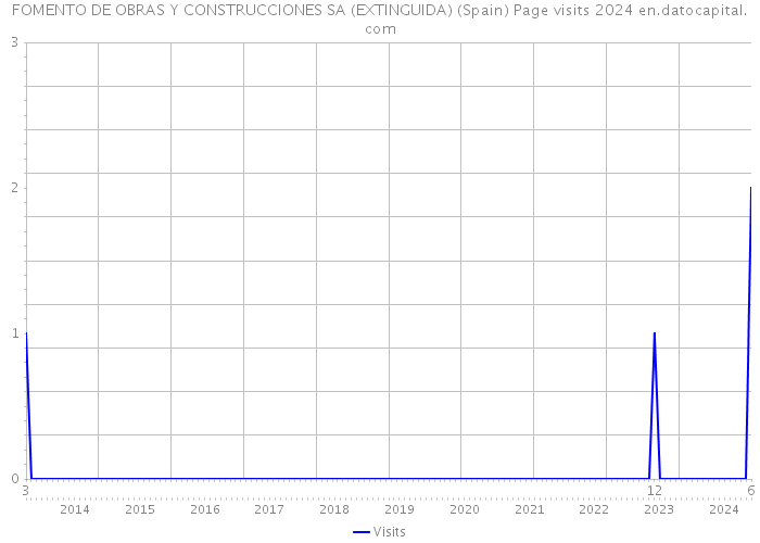 FOMENTO DE OBRAS Y CONSTRUCCIONES SA (EXTINGUIDA) (Spain) Page visits 2024 