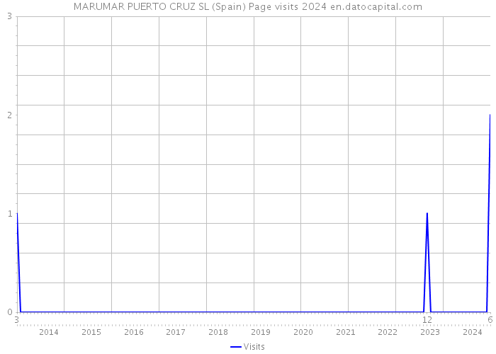 MARUMAR PUERTO CRUZ SL (Spain) Page visits 2024 