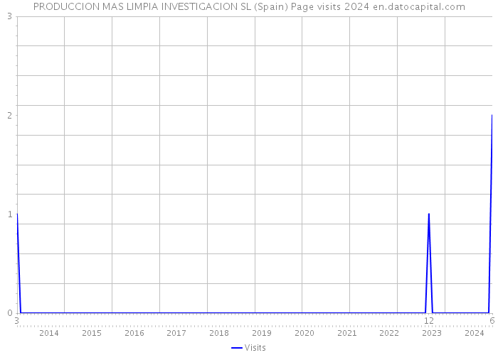 PRODUCCION MAS LIMPIA INVESTIGACION SL (Spain) Page visits 2024 