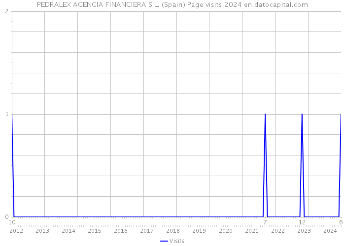 PEDRALEX AGENCIA FINANCIERA S.L. (Spain) Page visits 2024 