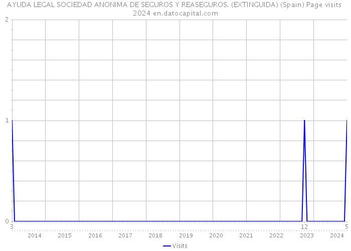 AYUDA LEGAL SOCIEDAD ANONIMA DE SEGUROS Y REASEGUROS. (EXTINGUIDA) (Spain) Page visits 2024 