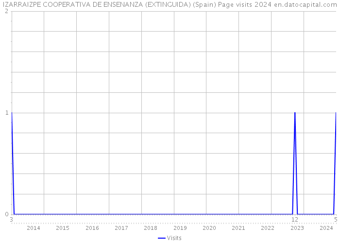 IZARRAIZPE COOPERATIVA DE ENSENANZA (EXTINGUIDA) (Spain) Page visits 2024 