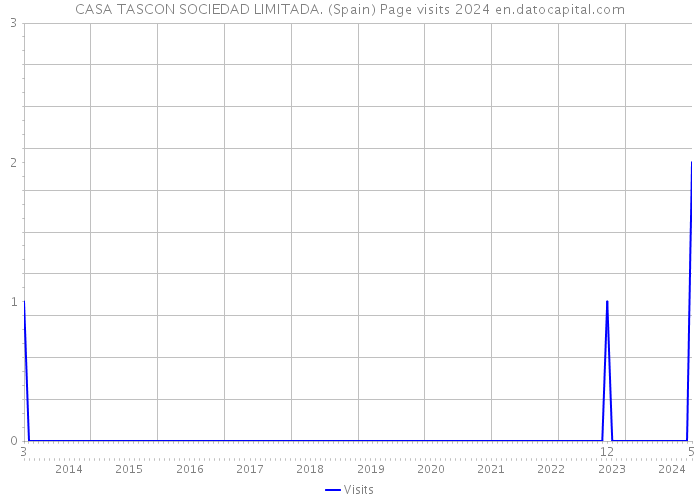 CASA TASCON SOCIEDAD LIMITADA. (Spain) Page visits 2024 