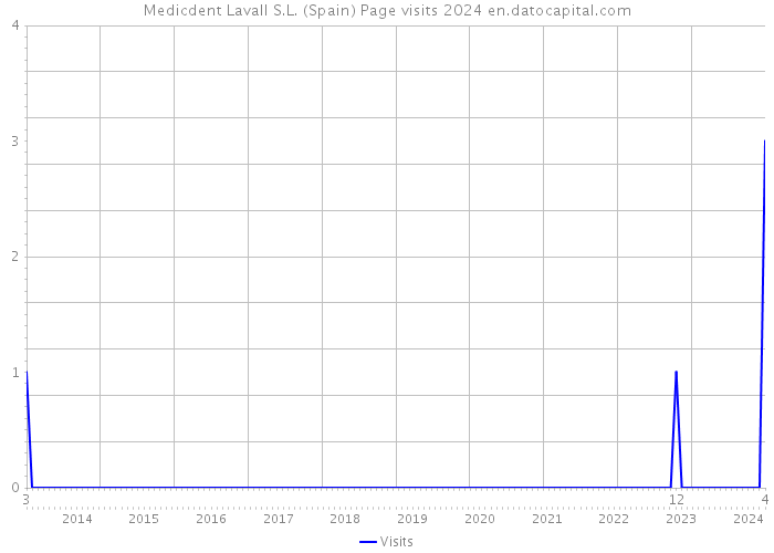 Medicdent Lavall S.L. (Spain) Page visits 2024 