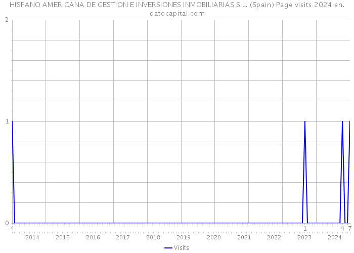 HISPANO AMERICANA DE GESTION E INVERSIONES INMOBILIARIAS S.L. (Spain) Page visits 2024 