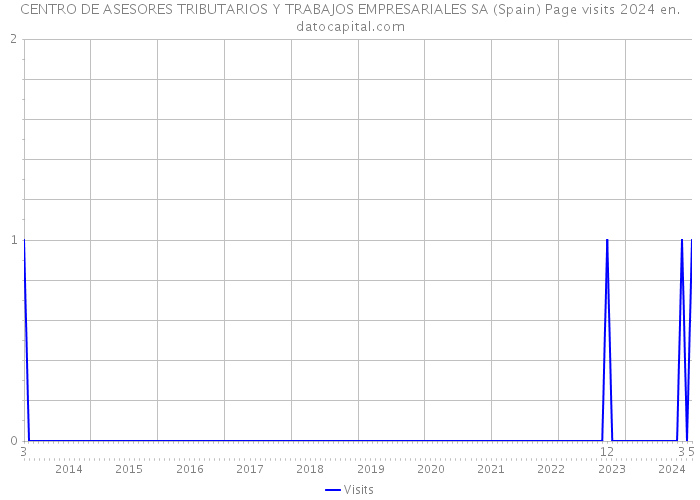 CENTRO DE ASESORES TRIBUTARIOS Y TRABAJOS EMPRESARIALES SA (Spain) Page visits 2024 