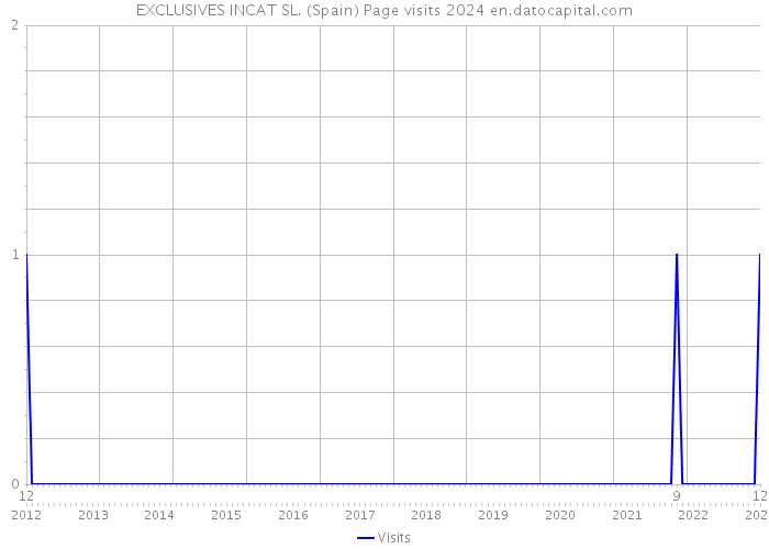 EXCLUSIVES INCAT SL. (Spain) Page visits 2024 