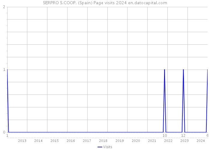 SERPRO S.COOP. (Spain) Page visits 2024 