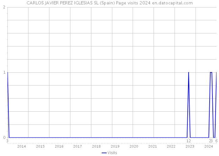 CARLOS JAVIER PEREZ IGLESIAS SL (Spain) Page visits 2024 