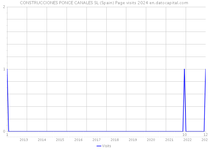 CONSTRUCCIONES PONCE CANALES SL (Spain) Page visits 2024 