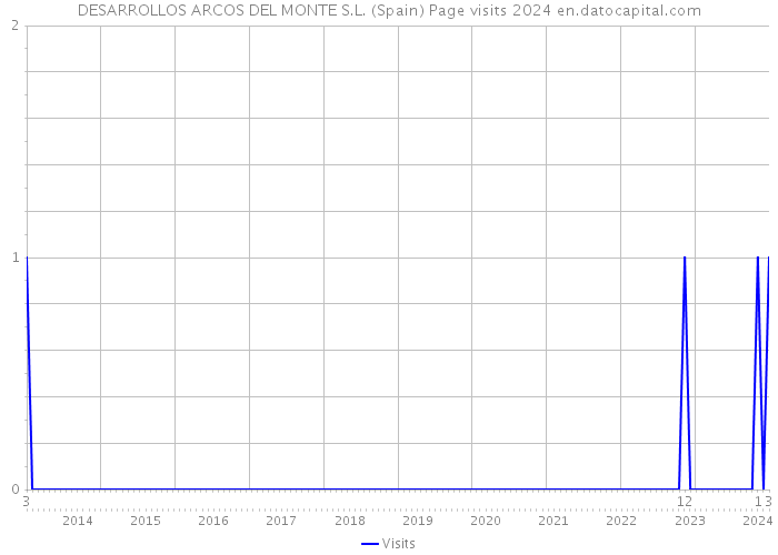 DESARROLLOS ARCOS DEL MONTE S.L. (Spain) Page visits 2024 