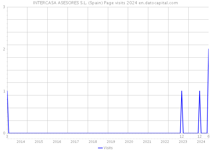 INTERCASA ASESORES S.L. (Spain) Page visits 2024 