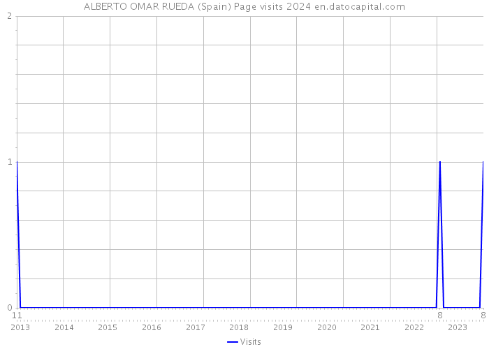 ALBERTO OMAR RUEDA (Spain) Page visits 2024 