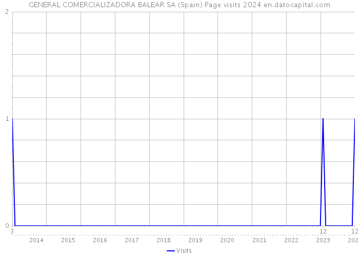 GENERAL COMERCIALIZADORA BALEAR SA (Spain) Page visits 2024 