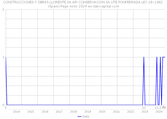 CONSTRUCCIONES Y OBRAS LLORENTE SA API CONSERVACION SA UTE PONFERRADA LEY 18-1982 (Spain) Page visits 2024 