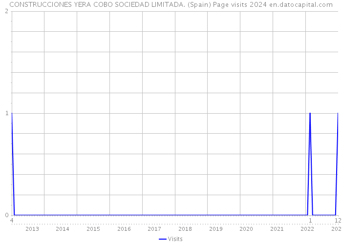 CONSTRUCCIONES YERA COBO SOCIEDAD LIMITADA. (Spain) Page visits 2024 