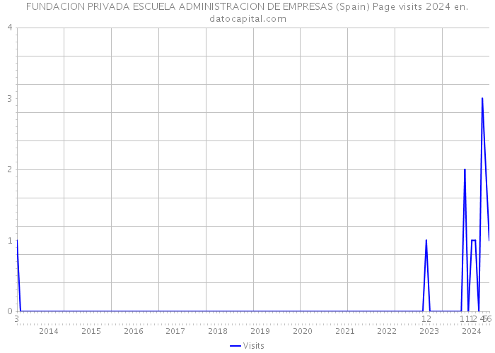 FUNDACION PRIVADA ESCUELA ADMINISTRACION DE EMPRESAS (Spain) Page visits 2024 