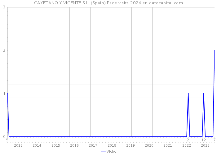 CAYETANO Y VICENTE S.L. (Spain) Page visits 2024 