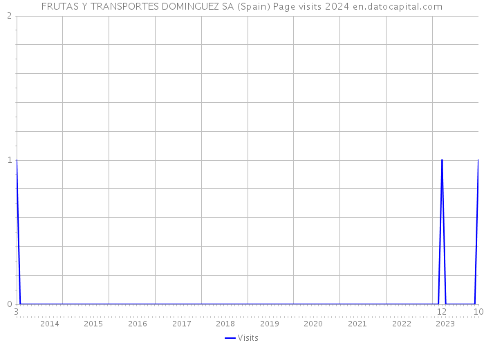 FRUTAS Y TRANSPORTES DOMINGUEZ SA (Spain) Page visits 2024 