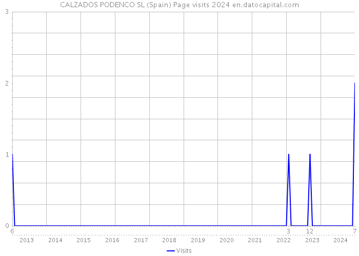 CALZADOS PODENCO SL (Spain) Page visits 2024 
