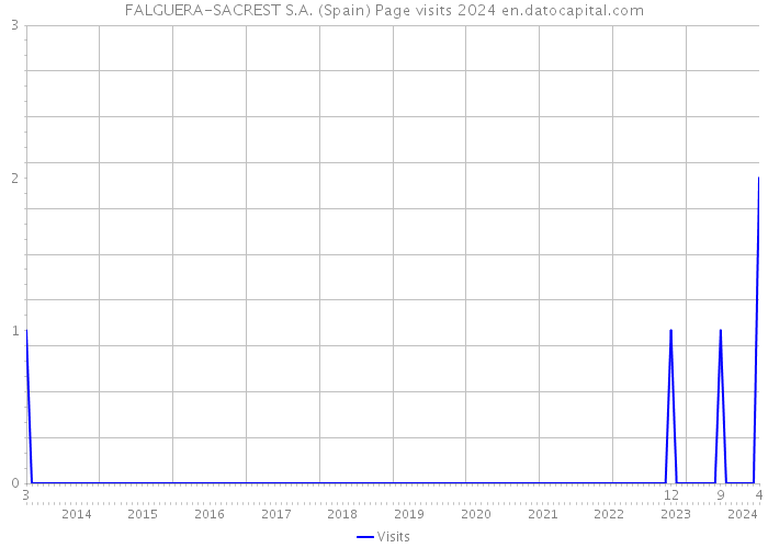 FALGUERA-SACREST S.A. (Spain) Page visits 2024 
