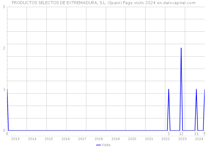 PRODUCTOS SELECTOS DE EXTREMADURA, S.L. (Spain) Page visits 2024 