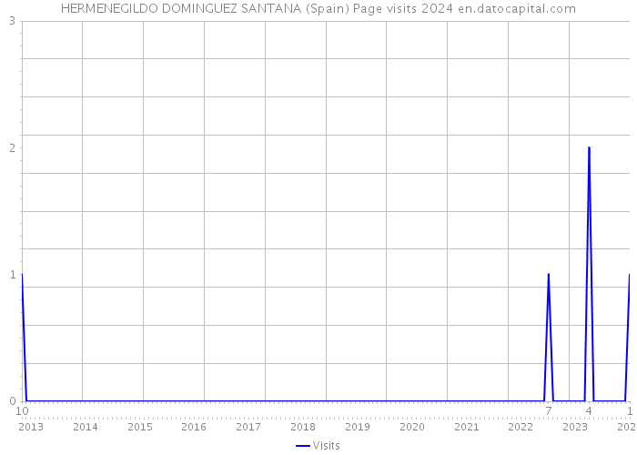 HERMENEGILDO DOMINGUEZ SANTANA (Spain) Page visits 2024 
