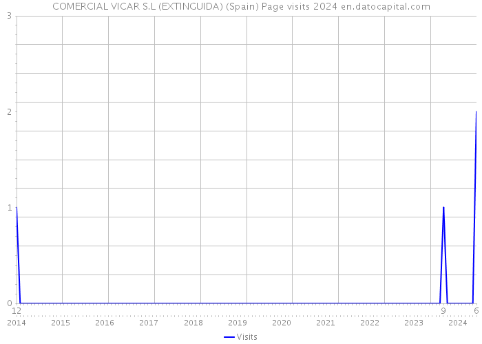 COMERCIAL VICAR S.L (EXTINGUIDA) (Spain) Page visits 2024 