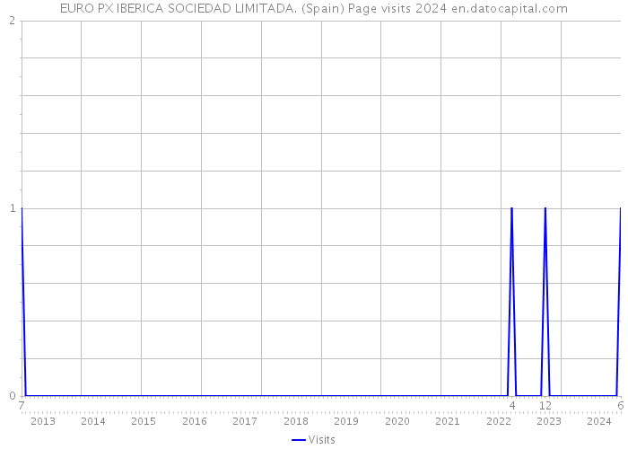 EURO PX IBERICA SOCIEDAD LIMITADA. (Spain) Page visits 2024 