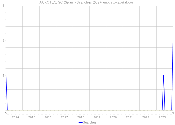 AGROTEC, SC (Spain) Searches 2024 