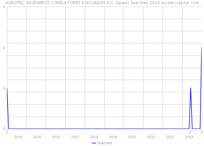 AGROTEC INGENIEROS CONSULTORES ASOCIADOS S.C. (Spain) Searches 2024 