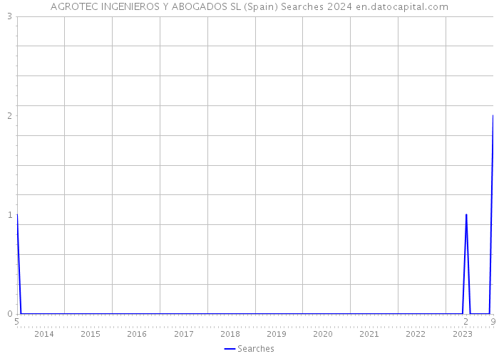 AGROTEC INGENIEROS Y ABOGADOS SL (Spain) Searches 2024 