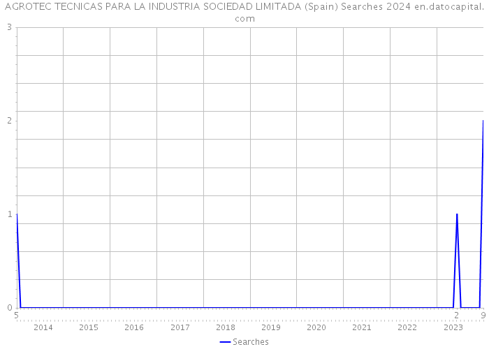 AGROTEC TECNICAS PARA LA INDUSTRIA SOCIEDAD LIMITADA (Spain) Searches 2024 